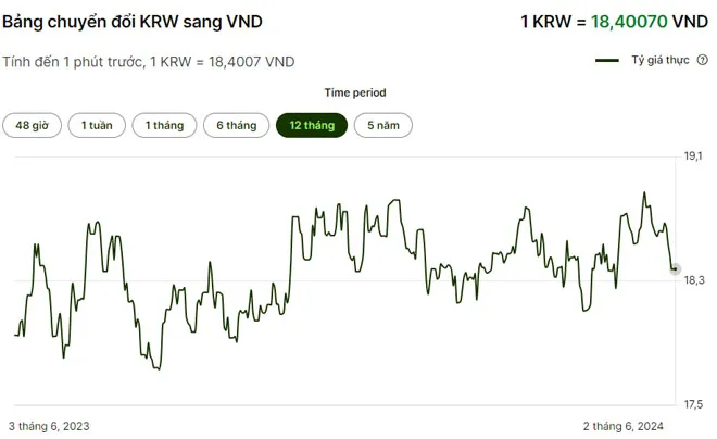 Lịch sử tỷ giá Won/VND