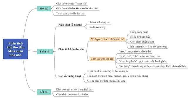 Phân tích sơ đồ tư duy khổ đầu của bài thơ Mùa xuân nho nhỏ