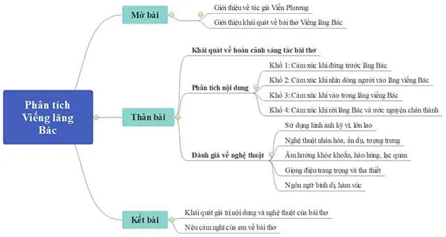 Sơ đồ tư duy phân tích Viếng lăng Bác