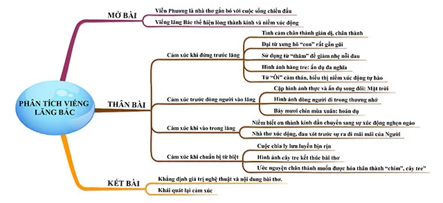 Sơ đồ tư duy phân tích Viếng lăng Bác